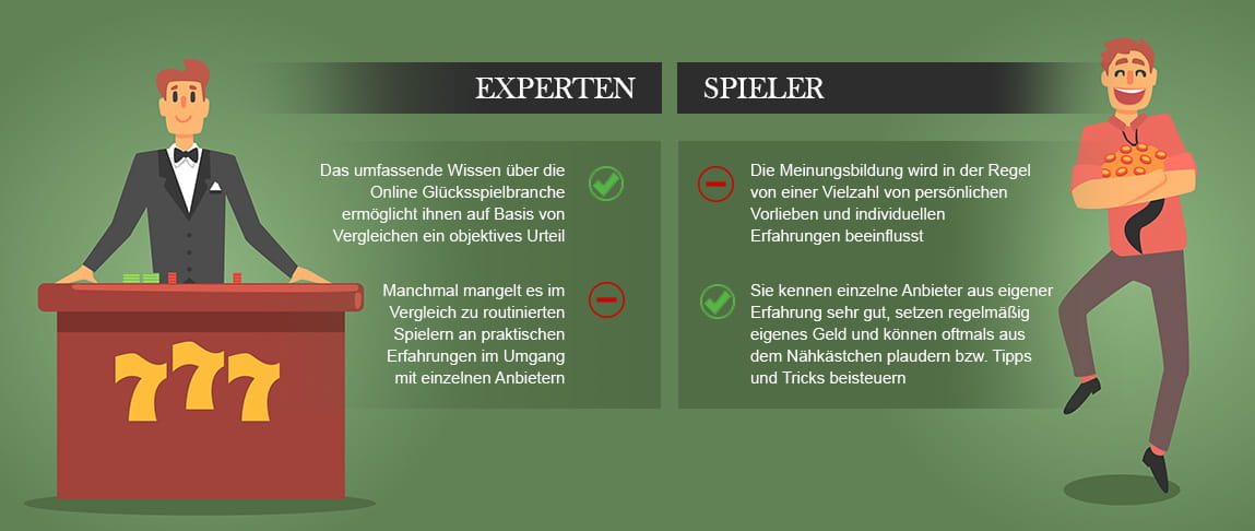 Auf der Infografik werden die unterschiedlichen Perspektiven von Experten und Kunden auf Online Casinos erklärt.